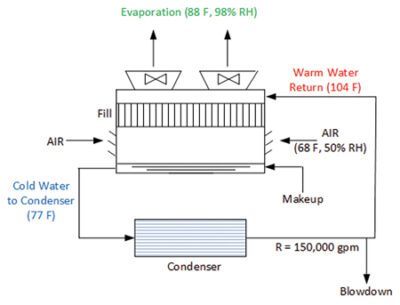 New Learner Basics: Cooling Tower Water Treatment